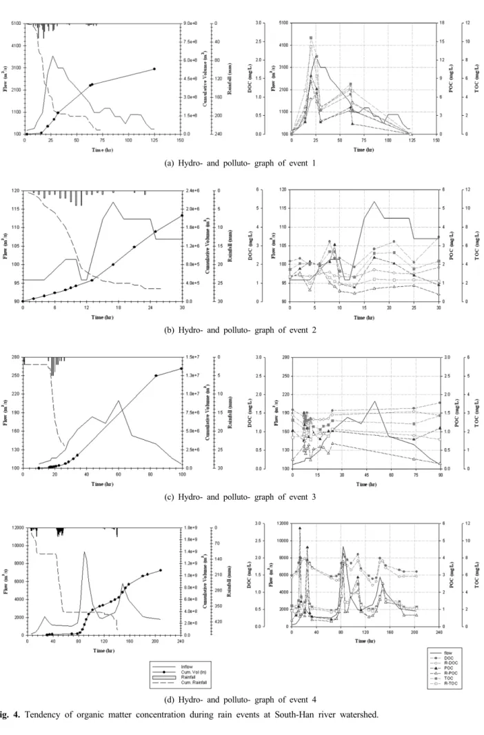 Fig. 4. Tendency of organic matter concentration during rain events at South-Han river watershed.