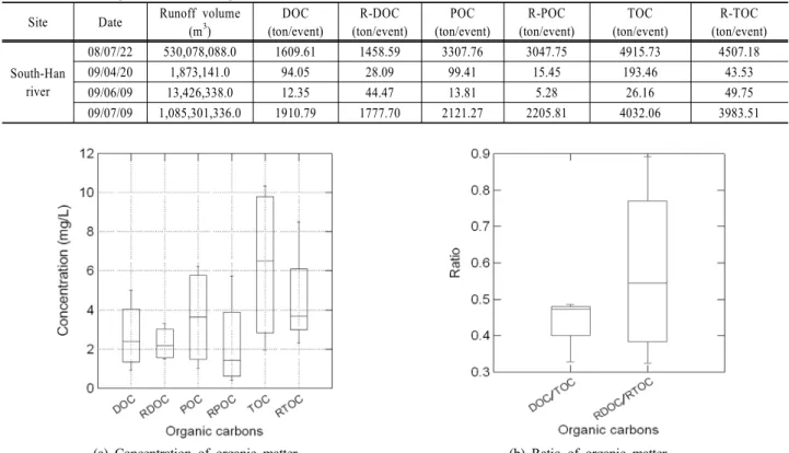 Table 6. Inflow organic mass loadings of South-Han River (ton/event) Site Date Runoff volume