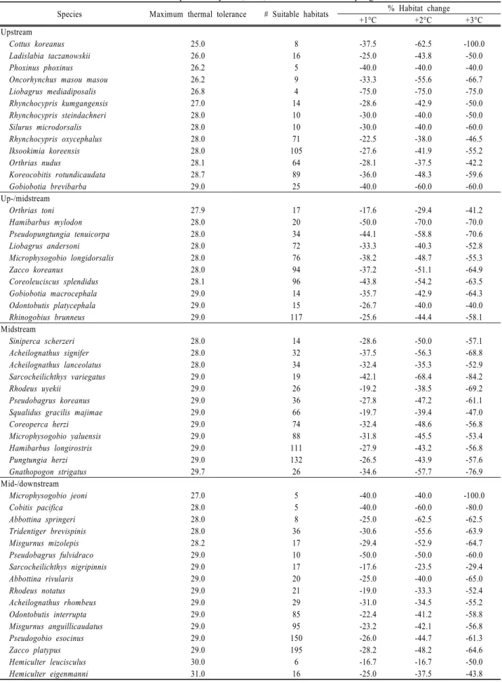 Table 1. The 51 species of freshwater fishes used in the analysis, with the maximum thermal tolerance estimated, the  number of thermally suitable habitats without the influence of warming, and the percent changes in suitabe habitats  assumed the increases