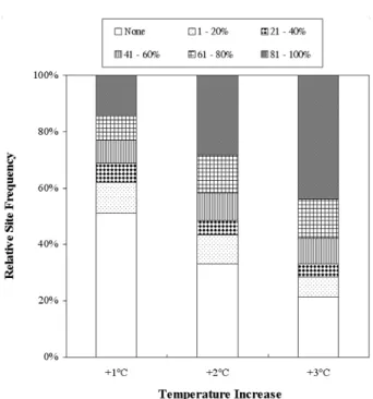 Fig. 7. Relative proportion of site frequency classified into 6  levels according to the percent change in the number  of fish species in each site after water temperature  increased by 1°C, 2°C, and 3°C.