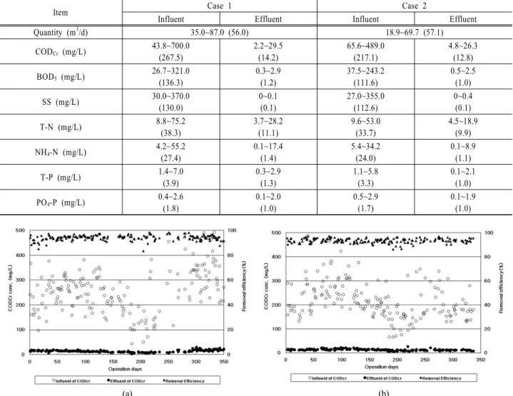 Table 2. Influent and effluent concentrations of MBR bioreactor systems