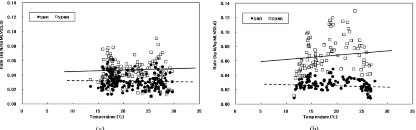 Fig. 4. The effect of temperature on SNR and SDNR on the Membrane bioreactors with the flat sheet membrane (a) and  the hollow fiber membrane (b).
