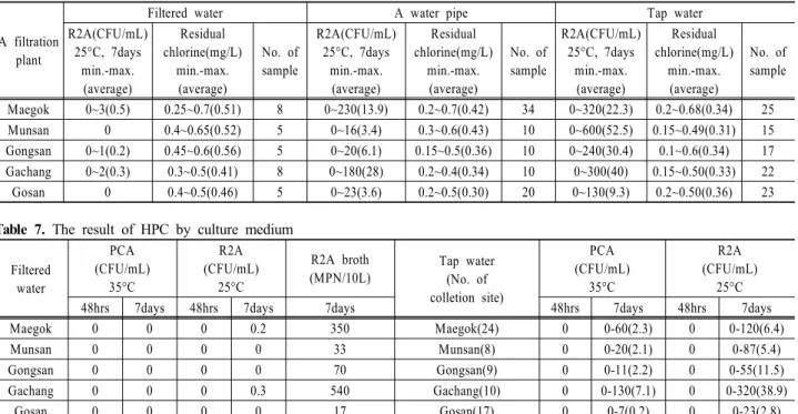 Table 6. The number of heterotrophic bacteria in water pipe network