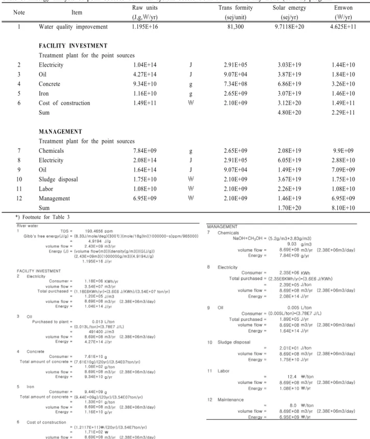 Table 3. Emergy analysis of point sources treatment system before Total Maximum Daily Load (TMDL) program