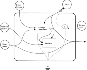 Fig. 3. Energy diagram of point and non-point sources  treatment system after Total Maximum Daily Load  (TMDL) program