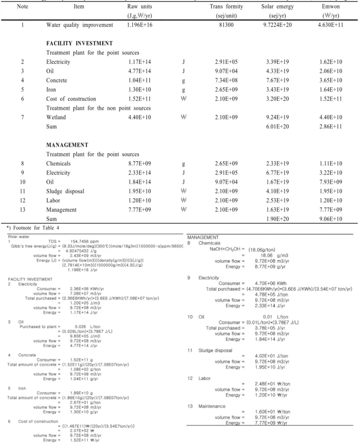 Table 4. Emergy analysis of point and non-point sources treatment system after Total Maximum Daily Load (TMDL) program