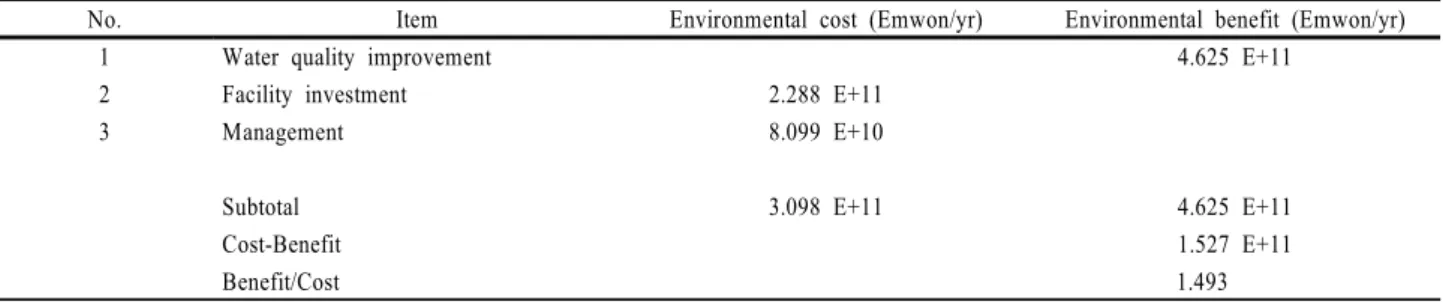 Table 5. Environmental cost/benefit of the Nakdong River Basin before Total Maximum Daily Loads (TMDL) program