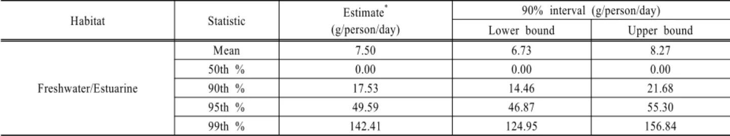 Table 1. Uncooked finfish and shellfish consumption estimates - individuals of age 18 and older