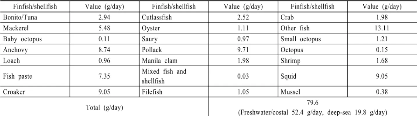 Table 4. List of finfish and shellfish intake values suggested by the Korean exposure factors handbook