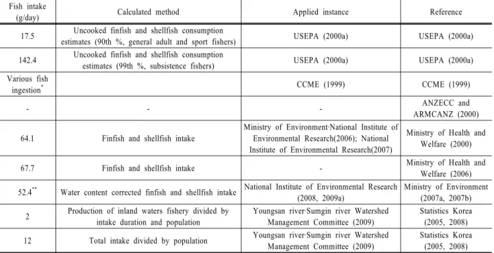 Table 6. List of fish intake values available for human health risk assessment Fish intake