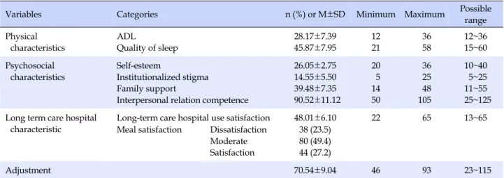 Table 2. Physical, Psychosocial, and Long Term Care Hospital Characteristics and Adjustment (N=162)