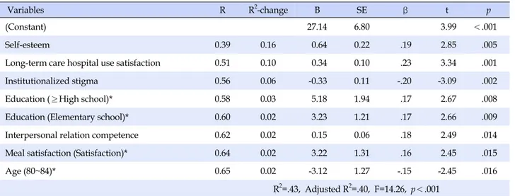 Table 5. Factors related to Long-Term Care Hospital Adjustment (N=162)