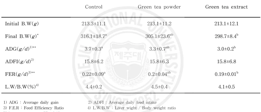 Table  2.  Effects  of  green  tea  powder  or  green  tea  extract  on  growth  rate  and  feed  intake.