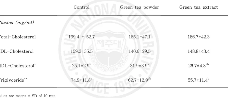Table  3.    Effects  of  green  tea  powder  or  green  tea  extract  on  plasma  cholesterol  and  triglyceride  content                       in  rats.