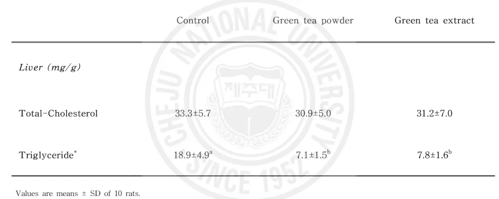 Table  4.  Effects  of  green  tea  powder  or  green  tea  extract  on  liver  cholesterol  and  triglyceride  content                      in  rats.