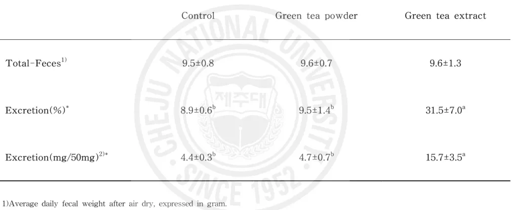 Table  5.  Comparison  of  dietary  14 C-cholesterol  excretion  between  green  tea  powder  and  green  tea  extract