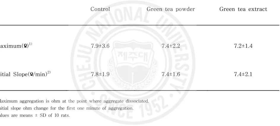 Table  6.  Effects  of  green  tea  powder  or  green  tea  extract  on  platelet  aggregation