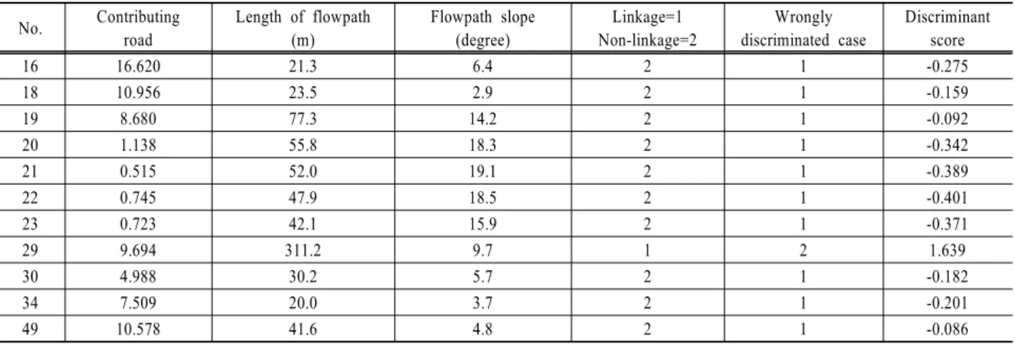 Table 8. Review of independent variables of incorrect classification cases No. Contributing road Length of flowpath(m) Flowpath slope(degree) Linkage=1 Non-linkage=2 Wrongly discriminated case Discriminantscore 16 16.620 21.3 6.4 2  1 -0.275 18 10.956 23.5