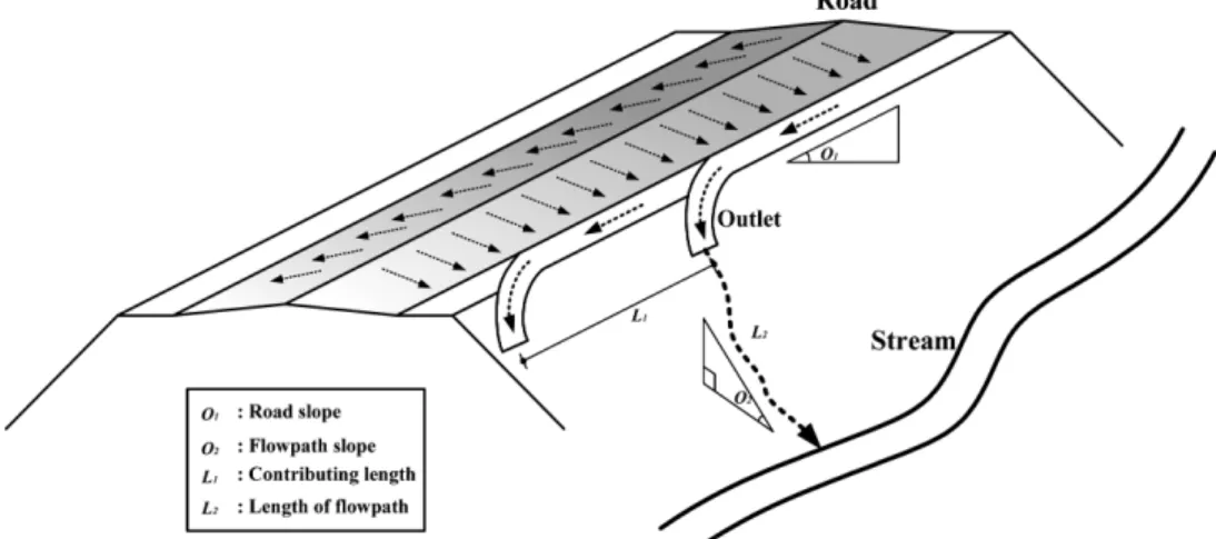 Fig. 2. Definition of parameters used in this study. 본 연구에서는 대상지역에 대해 총 165개의 도로 배수지점을 조사하였다