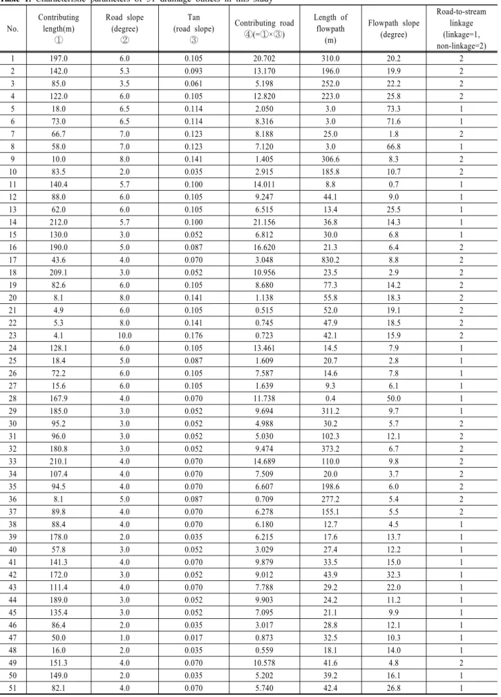 Table 1. Characteristic parameters of 51 drainage outlets in this study No. Contributing length(m) ① Road slope (degree)② Tan (road slope)③ Contributing road④(=①×③) Length of flowpath(m) Flowpath slope(degree) Road-to-stream linkage(linkage=1,  non-linkage