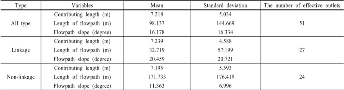 Table 2. Basic statistics of road-to-stream linkage groups