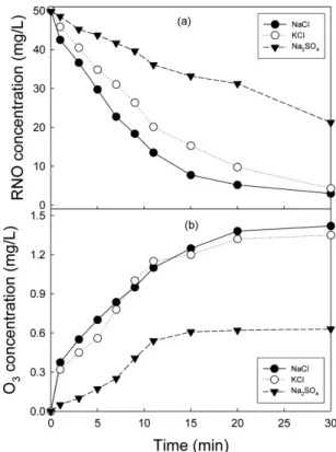Fig. 5. Effect of electrolyte type on the RNO degradation  and O 3  generation: (a) RNO (b) O 3 