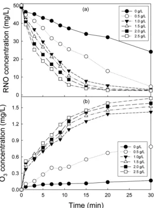 Fig. 8. Variation of electric power with NaCl dosage. (current  density, 0.05 A/cm 2 ; pH 7; electrolyte, NaCl)