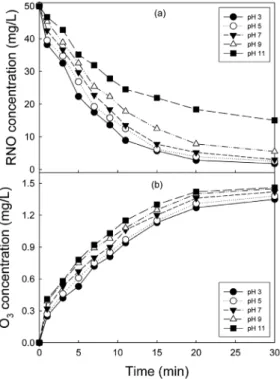Fig. 10. Effect of pH on the RNO degradation and O 3