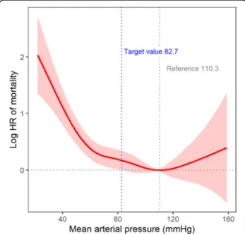 Fig. 2 Nonlinear relationship between mean arterial pressure and mortality. The area indicates 95% confidence intervals