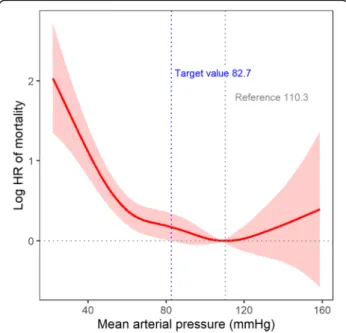 Fig. 2 Nonlinear relationship between mean arterial pressure and mortality. The area indicates 95% confidence intervals