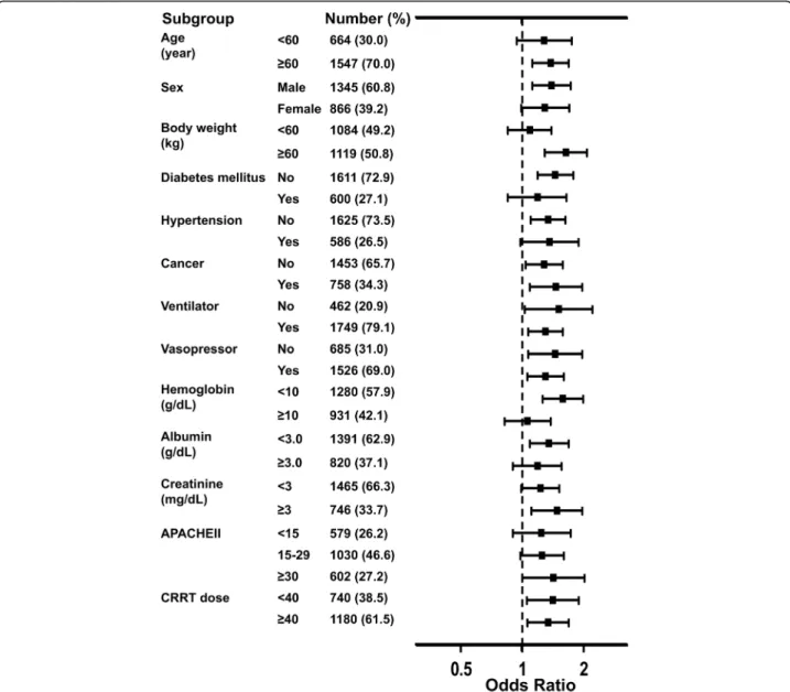 Fig. 4 Odds ratios of mortality in the low mean arterial pressure group (< 82.7 mmHg) compared with the high mean arterial pressure group ( ≥ 82.7 mmHg) according to the patient status