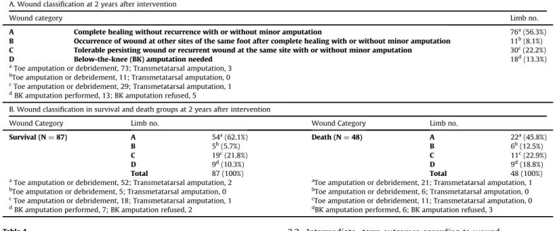 Table 5 e A shows the univariate analysis results of factors related to complete wound healing without recurrence at 2 years.