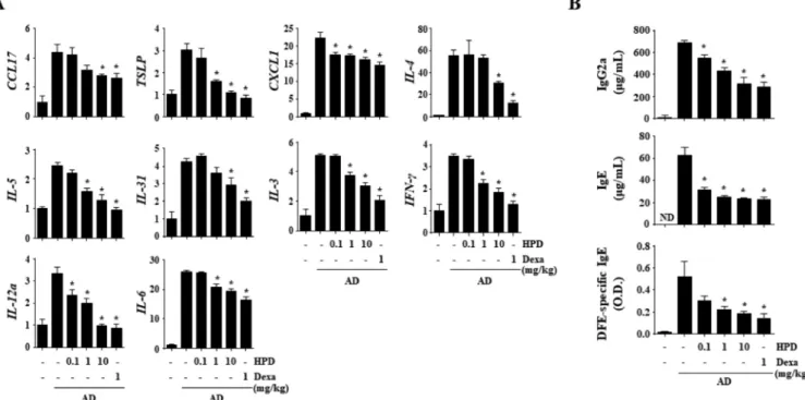 Fig. 3. Effects of HPD on gene expressions in ear tissue and serum immunoglobulin levels