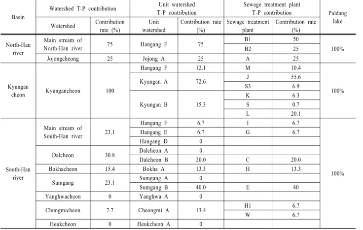 Table 1. Phosphorus contribution rate for each unit-watershed and sewage treatment plant Basin