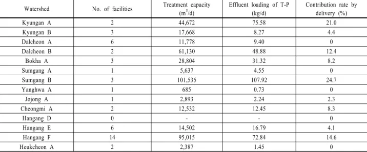 Table 3. T-P loading and contribution rate for each unit-watershed Watershed No. of facilities Treatment capacity