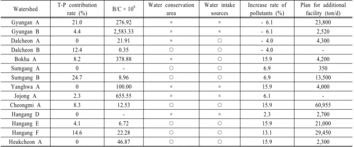 Table 5. Analysis results of estimation factors for each watershed Watershed T-P contribution