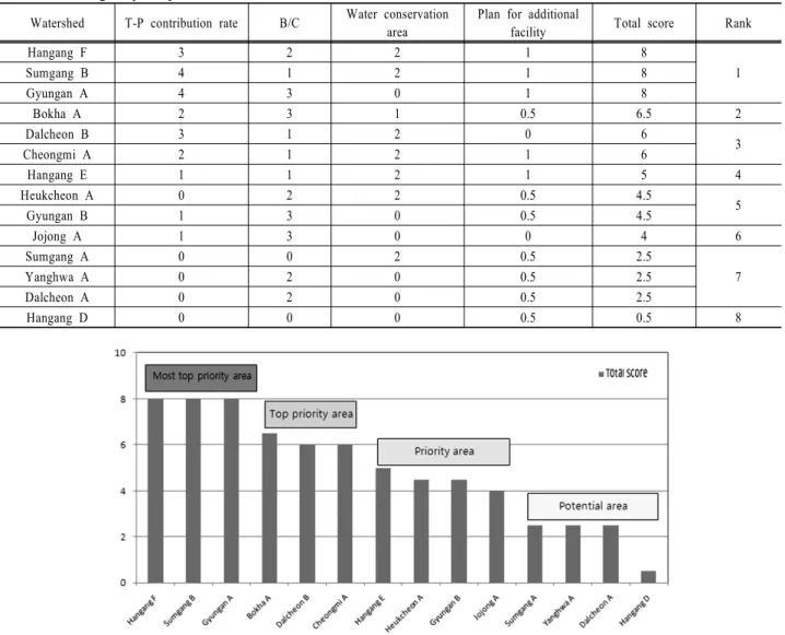 Table 7. Ranking of priority area for T-P treatment