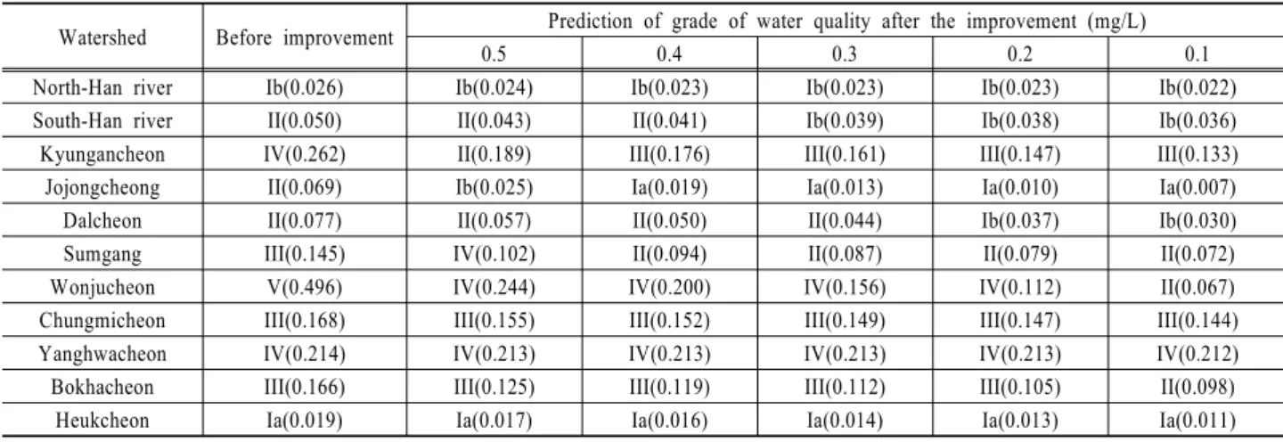 Table 8. Prediction of grade of water quality after the improvement of effluent in environment fundamental facilities Watershed Before improvement Prediction of grade of water quality after the improvement (mg/L)
