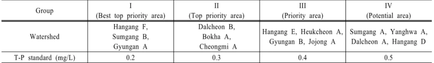 Table 11. Plan for strengthening the T-P effluent concentration by the separation of priority area