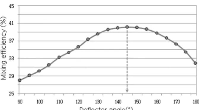 Table 2. Increasing rate of mixing efficiency for increasing  rate of deflector diameter