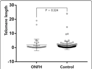 Fig. 1 Telomere length in osteonecrosis of the femoral head (ONFH) and control (femoral head fracture) patients