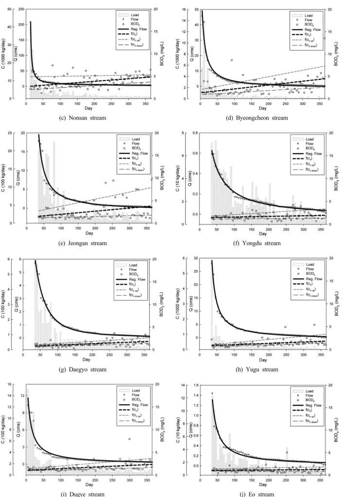 Fig. 2. Flow regime alteration and water quality variation analysis results. (continued)