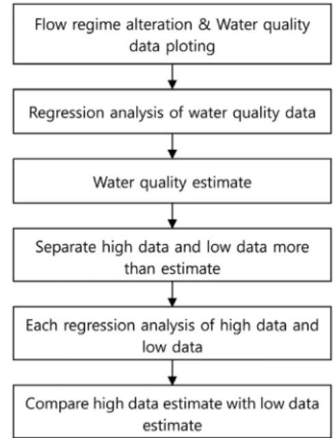 Fig. 3. Flow chart of water quality variation analysis.