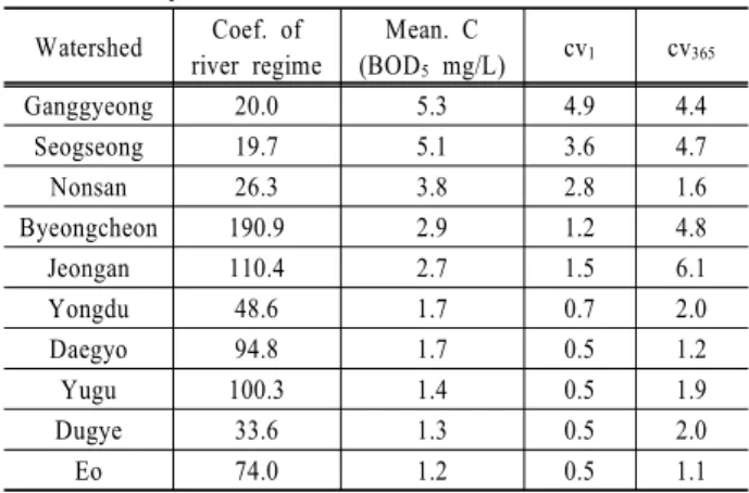Table 2. Flow regime alteration and water quality variation  analysis results Watershed Coef