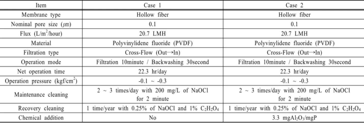 Fig. 1. Schematic diagram of the submerged membrane  bioreactor. 하였다.  또한,  막 파울링 방지를 위하여 200 mg/L NaOCl 로 1일 2~3회 2분간 유지 세정을 실시하였으며 회복세정은  0.25% NaOCl과  1%  옥살산(C 2 H 2 O 4 )을  사용하여  년  1  회  실시하였다