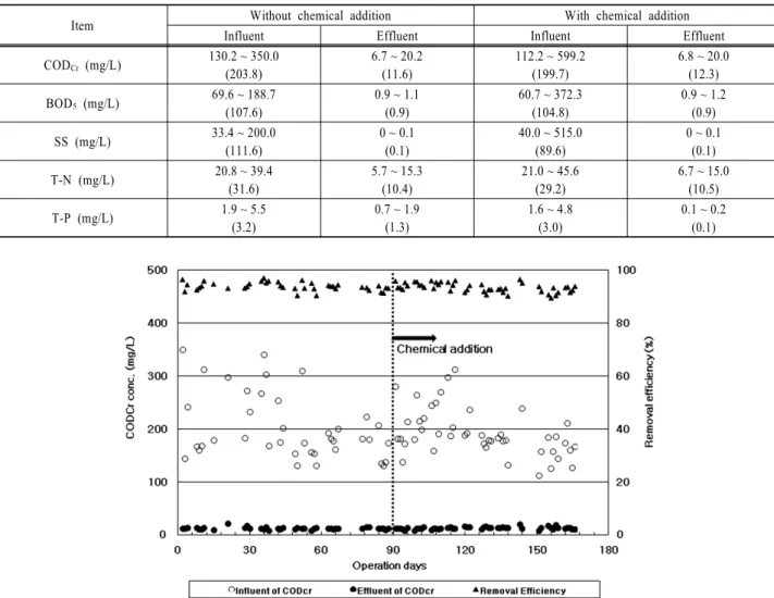 Table 2. Nutrients removal on membrane bioreactors without and with chemical addition