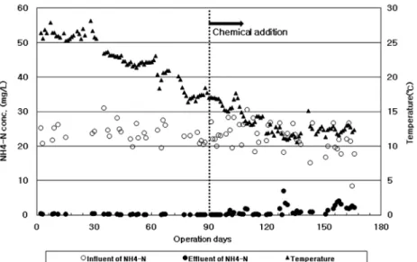 Fig. 5. Influent and effluent concentrations of NH 4 -N on the membrane bioreactor with chemical addition.