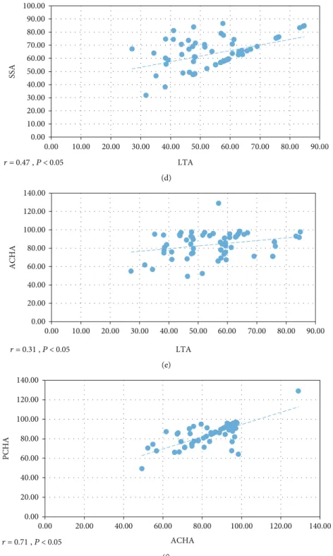 Figure 2: Correlation result. (a) Starting point of the 2 nd part and the origin of superior thoracic artery (STA)