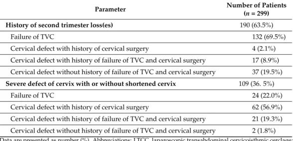 Table 1. Surgical indication of modified LTCC.