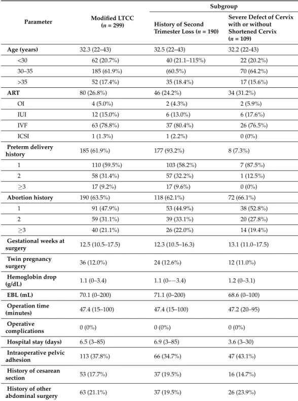 Table 2. Basic characteristics and surgical outcomes of modified LTCC.